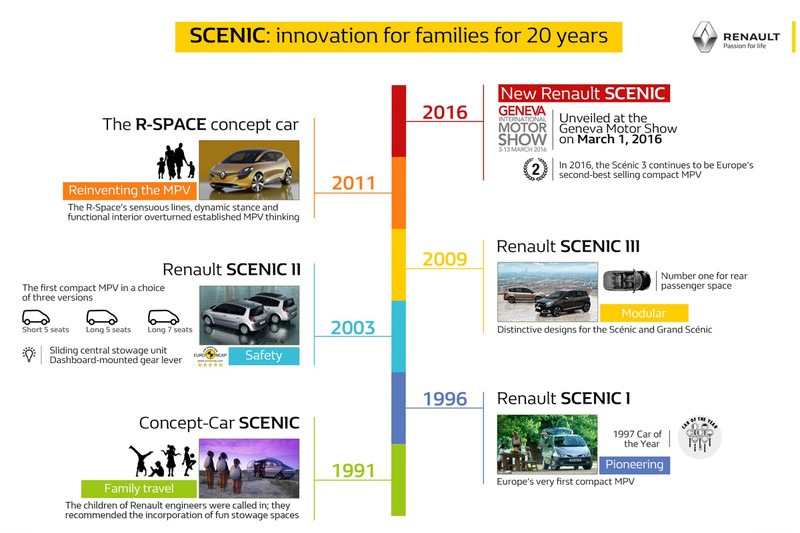 tijdlijn-renault-scenic